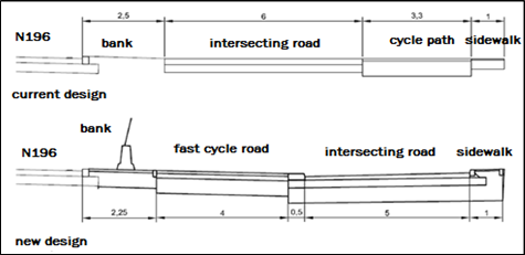 Figure 70 The old and the new profile - Description: A picture of the current design showing the N196 with the bank, intersecting road, cycle path, and sidewalk moving from left to right. Also a picture of the new design starting with the bank, fast cycle road, intersecting road, and sidewalk going from left to right.