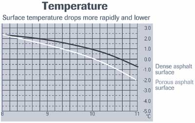 Comparison of surface temperatures in dense-versus-porous asphalt surfaces