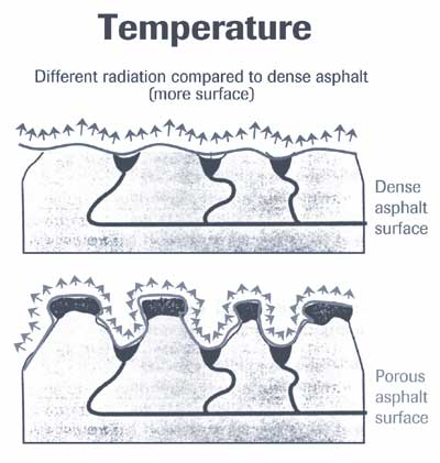 Comparison of radiation from dense-versus-porous asphalt surfaces