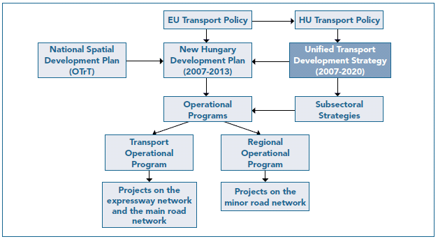 Figure 7. Diagram of development process for Hungarian expressway network. Starting at the top, a box labeled "E-U Transport Policy" connects by downward arrow to "New Hungary Development Plan for 2007 to 2013," which connects by downward arrow to "Operational Programs." "Operational Programs" connects by arrows to two sets of vertical boxes, one set reading "Transport Operational Program" and "Projects on the expressway network and the main road network" and the other set reading "Regional Operational Program" and "Projects on the minor road network." The "E-U Transport Policy" box also connects by arrow to a vertical column of boxes to the right reading "H-U Transport Policy," "Unified Transport Development Strategy for 2007 to 2020," and "Subsectoral Strategies." "Unified Transport Development Strategy for 2007 to 2020" and "National Spatial Development Plan" boxes connect by arrow to the "New Hungary Development Plan" box. The "Subsectoral Strategies" box connects by arrow to the "Operational Programs" box.