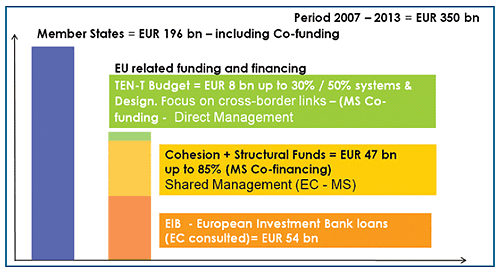 Figure 13. Bar chart of TEN-T funding and financing framework for 2007 to 2013. Member state funds equal 196 billion euros. EU-related funding and financing includes a TEN-T budget of 8 billion euros, Cohesion and Structural Funds of 47 billion euros, and European Investment Bank loans of 54 billion euros.