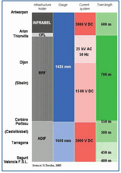 Figure 14. Chart showing variety of rail line characteristics between Antwerp and Valencia. Infrastructure holders are Infrabel, C-F-L, R-F-F, and A-D-I-F. Gauges are 1,435 millimeters and 1,668 millimeters. Current systems are 3,000 V D-C, 25 k-V A-C 50 hertz, 1,500 V-D-C, and 3,000 V D-C. Train lengths are 600, 700, 550, 500, 450, and 400 meters.