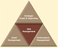 This pyramid-shaped diagram shows the relationship of risk management to transportation agency management. At the top of the pyramid are strategic goals and objectives. In the middle is risk management. At the base are asset management and performance management.