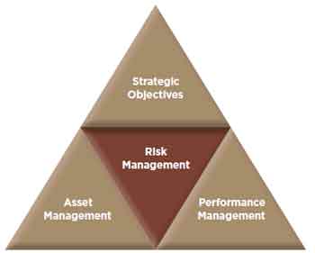 Figure 1. This pyramid-shaped diagram shows the relationship of risk management to transportation business objectives. At the top of the pyramid are strategic goals and objectives. In the middle is risk management. At the base are asset management and performance management.
