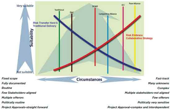 Figure 10. This graph shows risk allocation and project delivery selection at Transport Main Roads in Queensland, Australia. Circumstances are on the x-axis, with a line showing risk transfer, hard dollars, and traditional strategy ranging from high on the left side to low on the right side and a line showing risk embrace and cooperative strategy ranging from low on the left to high on the right. Suitability, from not suitable to very suitable, is on the y-axis. On the left side of the y-axis are traditional project delivery, including fixed scope, fully documented, routine, few stakeholders, multiple offerors, politically routine, and straightforward project approvals. On the right side are relational contracting, including fast track, many unknowns, complex, multiple stakeholders, few offerors, politically very sensitive, and complex and interdependent project approval. From left to right on the graph are traditional, D-and-C, D-C-and-M, competitive alliance, E-C-I, and pure alliance.