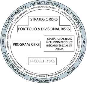 Figure 5. This circular illustration shows the risk management framework used by Transport Main Roads in Queensland, Australia. In the center of the circle are strategic risks and portfolio and divisional risks at the top, program risks and operational risks including product risk and specialist areas in the middle, and project risks at the bottom. In the first ring around the circle are future disasters and failures, global forces of change, funding pressures, regulatory risk, workforce challenges, strategic positioning, adaptive capability, whole-of-government systems and decisionmaking, and application of information and communications technology. In the second, outer ring are government objectives, corporate objectives, corporate strategies, vision, purpose, values, strategic challenges, strategic opportunities, and priorities.