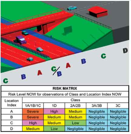 Figure 9. This illustration shows a geotechnical risk profile of a roadway used by the Highways Agency in England. The profile matrix indicates risk level for observations of class and location index. Levels are negligible, low, medium, high, and severe.