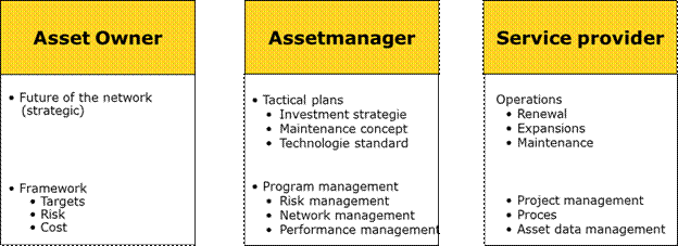 This illustration shows roles and responsibilities of the asset owner, asset manager, and service provider. The box on the top reads asset owner: future of the network (strategic) and framework, including targets, risk, and cost. The middle box reads asset manager: tactical plan, including investment strategies, maintenance concept, and technology standard, and program management, including risk management, network management, and performance management. The box on the bottom reads service provider: operations, including renewal, expansions, maintenance, project management, process, and asset data management.