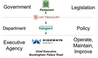 This chart of transport roles, responsibilities, and governance in England has government, Parliament and the Treasury, and legislation in the top row. The middle row has department, Department of Transport, and policy. The bottom row has executive agency; Highways Agency and chief executive, Buckingham Palace Road; and operate, maintain, improve.