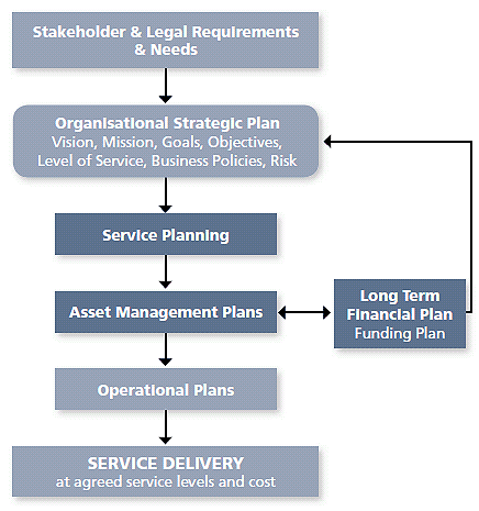 This illustration shows a strategic planning framework. It consists of a column of boxes all connected by downward-facing arrows. At the top is a box labeled stakeholder and legal requirements and needs. Below that is a box labeled organizational strategic plan: vision, mission, goals, objectives, level of service, business policies, and risk. Below that is a box labeled service planning. Below that are two boxes labeled asset management plans and long-term financial plan, which are connected by arrow to the organizational strategic plan box. Below that is a box labeled operational plans. On the bottom is a box labeled service delivery at agreed service levels and cost.