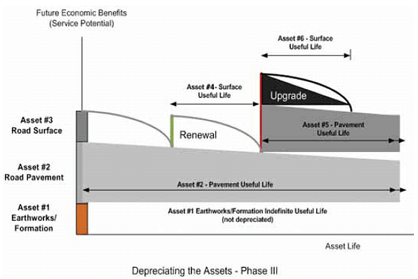 This graph illustrates accounting methods for pavement assets by component. The horizontal axis shows asset life and the vertical axis shows future economic benefits (service potential). On the bottom of the graph is asset #1, earthworks and formation. The graph shows it has an indefinite life and is not depreciated. Above that is asset #2, road pavement. The graph shows it has a useful life that declines slightly from the left to right side of the graph. Above that is asset #3, road surface. The graph shows that about a third of the way along the asset life axis, it depreciates and is renewed as asset #4, surface. Asset #4 depreciates about two-thirds of the way along the asset life axis and is replaced by an upgraded asset #5, pavement, and asset #6, surface.