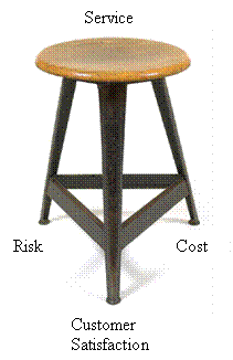 This illustration of Transport for London's level of service factors shows a stool with three legs labeled risk, cost, and customer satisfaction.