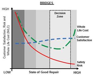 This graph shows consideration of multiple factors influencing the state of good repair for bridges at Transport for London. On the horizontal axis is state of good repair from low on the left to high on the right. On the vertical axis are customer satisfaction, safety risk, and whole-life cost from low on the bottom to high on the top. The decision zone is on the right side of the graph, where customer satisfaction and whole-life costs are about in the middle and safety risk is low.