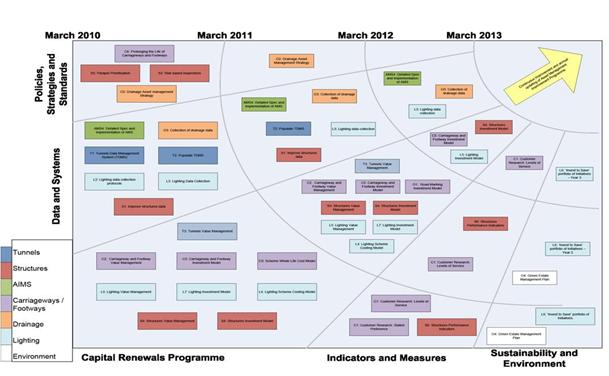 This graph shows asset management development plans for Transport for London. Across the top are dates: March 2010, March 2011, March 2012, and March 2013. The graph is divided into sections that cover five improvement areas: policies, strategies, and standards; data and systems; capital renewal program; indicators and measures; and sustainability and environment. The size of each section relates to the magnitude of the projects and the colors of the boxes in each section show which assets are addressed: tunnels, structures, AIMS, carriageways and footways, drainage, lighting, and environment.