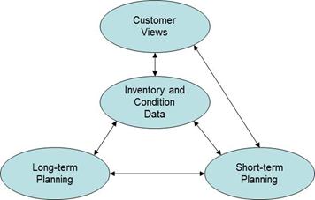 This diagram shows areas of focus for assessing internal capabilities. At the top is an oval labeled customer views. It connects by a double-ended arrow to an oval below it labeled inventory and condition data. It connects by double-ended arrows to two ovals below it labeled long-term planning and short-term planning. The long-term planning and short-term planning ovals are connected by a double-ended arrow. The customer views and short-term planning ovals are connected by a double-ended arrow.