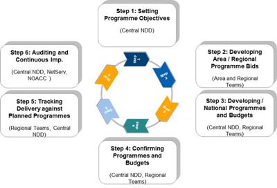 This illustration shows the six stages in the Highways Agency maintenance program. In the middle is a circle of arrows labeled step one through step six. Step 1 is setting program objectives (central N-D-D). Step 2 is developing area and regional program bids (area and regional teams). Step 3 is developing national program and budgets (central N-D-D and regional teams. Step 4 is confirming programs and budgets (central N-D-D and regional teams). Step 5 is tracking delivery against planned programs (regional teams and central N-D-D). Step 6 is auditing and continuous improvement (central N-D-D, NetServ, and N-O-A-C-C).