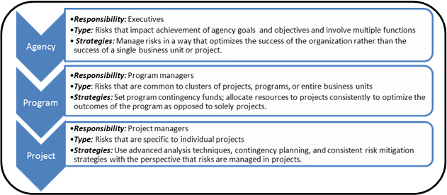 This illustration shows a yellow sign reading "Risk Ahead." This chart shows the levels of enterprise risk management. At the agency level at the top, executives have responsibility. The type of risks are those that impact achievement of agency goals and objectives and involve multiple functions. The strategy is to manage risks in a way that optimizes the success of the organization rather than a single business unit or project. At the program level at the next level down, program managers have responsibility. Type of risks are those that are common to clusters of projects, programs, or entire business units. Strategies include setting program contingency funds and allocating resources to projects consistently to optimize the outcomes of the program rather than solely projects. At the project level on the bottom, project managers have responsibility. The type of risks are those that are specific to individual projects. Strategies include advanced analysis techniques, contingency planning, and consistent risk mitigation strategies with the perspective that risks are managed in projects.