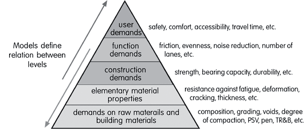 Pyramid of demands used in the Netherlands, see description above.