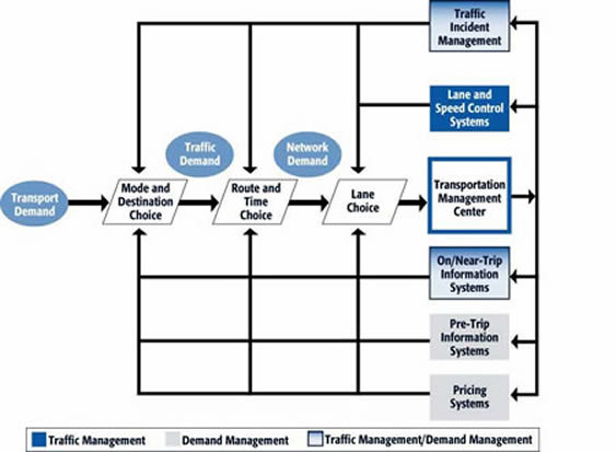 Illustration of conceptual framework for demand management and traffic management, or the modified Dutch model. On the left side of the diagram, a circle labeled transport demand is linked by an arrow to a box labeled mode and destination choice, which is linked to route and time choice, which is linked to lane choice, which is linked to transportation management center. Above the arrow between mode and destination choice and route and time choice is a circle labeled traffic demand. Above the arrow between route and time choice and lane choice is a circle labeled network demand. Boxes in a vertical column above transportation management center are labeled lane and speed control systems and traffic incident management. Boxes in a vertical column below transportation management center are labeled on/near-trip information systems, pretrip information systems, and pricing systems. Arrows lead from the transportation management center to these boxes, and from these boxes to mode and destination choice, route and time choice, and lane choice. The lane and speed control systems box is blue to indicate traffic management, the pretrip information systems and pricing systems boxes are gray to indicate demand management, and the traffic incident management and on/near-trip boxes are blue-gray to indicate traffic management and demand management.