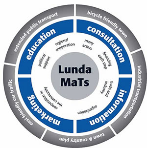Schematic of LundaMaTs. In the center circle is LundaMaTs. In a ring surrounding the center are regional cooperation, many actors, financing each step, trade and industry, organization, cooperation in the community, and political support. In the next ring are consultation, information, marketing, and education. In the next ring are bicycle-friendly town, industrial transportation, town and country plan, environmentally friendly car traffic, and extended public transport.