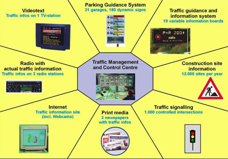 Diagram of traveler information in Cologne. In the center is Traffic Management and Control Centre, surrounded by parking guidance system (31 garages, 180 dynamic signs), traffic guidance and information system (19 variable information boards), construction site information (12,000 sites per year), traffic signaling (1,000 controlled intersections,) print media (3 newspapers with traffic information), Internet (traffic information site, including Webcams), radio with actual traffic information (traffic information on 3 radio stations), and videotext (traffic information on 1 TV station).