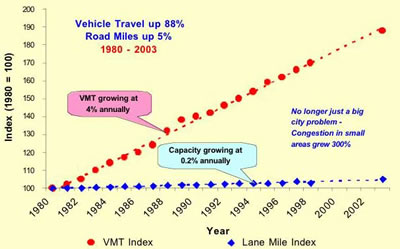 Graph comparing vehicle miles traveled with lane miles. Vehicle miles traveled grew 88 percent, or 4 percent a year, between 1980 and 2003, from an index of 100 in 1980 to 190 in 2003. Road capacity increased 5 percent, or 0.2 percent a year, from an index of 100 in 1980 to 105 in 2003. Caption reads: "No longer just a big city problem-congestion in small areas grew 300 percent.