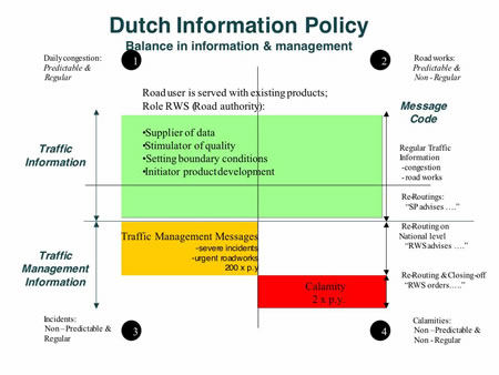 Diagram of traffic information matrix: "Dutch Information Policy: Balance in Information and Management." The diagram is divided into four quadrants. The first quadrant is traffic information. Daily congestion is predictable and nonregular. The road user is served with existing products and the role of RWS (road authority) is supplier of data, stimulator of quality, setting boundary conditions, and initiator of product development. The second quadrant is message code. Road works are predictable and nonregular. Regular traffic information is on congestion and road works and reroutings ("SP advises . . ."). The third quadrant is traffic management information. Incidents are nonpredictable and regular. Traffic management messages are on severe incidents and urgent roadworks (200 times per year). The fourth quadrant is calamity (two times per year). Calamities are nonpredictable and nonregular. Calamities involve rerouting on the national level ("RWS advises . . .") and rerouting and closings ("RWS orders . . ."). 