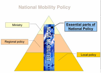 Illustration of Nota Mobiliteit pyramid. The center of the pyramid is labeled "Nota Mobiliteit, essential parts of national policy." The bottom third of the pyramid is local policy, the middle third is regional policy, and the top third is ministry.