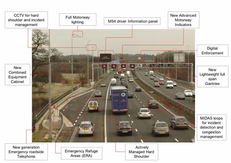 Photo of vehicles traveling on M42. The following active traffic management features are labeled: CCTV for hard shoulder and incident management, full motorway lighting, M54 driver information panel, new advanced motorway indicators, digital enforcement, new lightweight full-span gantries, MIDAS loops for incident detection and congestion management, actively managed hard shoulder, emergency refuge areas, new generation emergency roadside telephone, and new combined equipment cabinet.