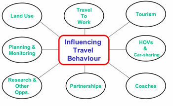 Schematic on influencing travel behavior. The center box is labeled influencing travel behavior. Bubbles connecting to the box are labeled travel to work, tourism, HOVs and car-sharing, coaches, partnerships, planning and monitoring, and land use.