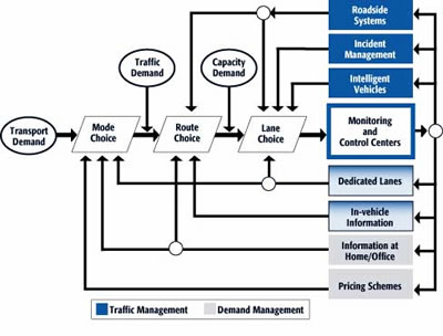 Illustration of Dutch model of demand management versus traffic management. At left is a circle labeled transport demand, which links by an arrow to the right to a box labeled mode choice, which links by arrow to route choice, which links by arrow to lane choice, which links to a column of boxes labeled roadside systems, incident management, intelligent vehicles, monitoring and control centers, dedicated lanes, invehicle information, information at home/office, and pricing schemes. A circle labeled traffic demand links by arrow to the arrow between the mode choice and route choice boxes. A circle labeled capacity demand links by arrow to the arrow between the route choice and lane choice boxes. The mode choice box links by arrows to the dedicated lanes, information at home/office, and pricing schemes boxes. Route choice links to invehicle information, information at home/office, and roadside systems. Lane choice links to roadside systems, incident management, intelligent vehicles, and dedicated lanes. Roadside systems, incident management, and intelligent vehicles boxes are colored yellow to indicate traffic management measures; information at home/office and pricing schemes boxes are green to indicate demand management measures; and dedicated lanes and invehicle information boxes are green and yellow to indicate both traffic management and demand management.