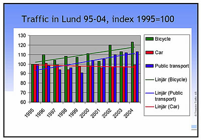 Traffic in Lund: 1995-2004. From a 1995 index of 100, bicycle use increased to 110 in 1996, 105 in 1997, 109 in 1998, 108 in 1999, 110 in 2000, 102 in 2001, 120 in 2002, 112 in 2003, and 122 in 2004. From a 1995 index of 100, public transport use went to 101 in 1996, 100 in 1997, 94 in 1998, 98 in 1999, 99 in 2000, 98 in 2001, 99 in 2002, 99 in 2003, and 100 in 2004. From a 1995 index of 100 in 1995, car use went to 99 in 1996, 94 in 1997, 95 in 1998, 90 in 1999, 103 in 2000, 105 in 2001, 110 in 2002, 111 in 2003, and 112 in 2004.