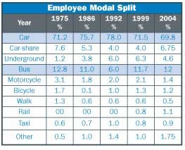 Table of Heathrow Airport employee travel modes from 1975 to 2004. In 1975, 71.2 percent of employees traveled by car, 7.6 percent by car-share, 1.2 percent by underground, 12.8 percent by bus, 3.1 percent by motorcycle, 1.7 percent by bicycle, 1.3 percent by walking, 0 percent by rail, 0.6 percent by taxi, and 0.5 percent by other mode. In 1986, 75.7 percent traveled by car, 5.3 percent by car-share, 3.8 percent by underground, 11 percent by bus, 1.8 percent by motorcycle, 0.1 percent by bicycle, 0.6 percent by walking, 0 percent by rail, 0.7 percent by taxi, and 1 percent by other mode. In 1992, 78 percent traveled by car, 4 percent by car-share, 6 percent by underground, 6 percent by bus, 2 percent by motorcycle, 1 percent by bicycle, 0.6 percent by walking, 0 percent by rail, 1 percent by taxi, and 1.4 percent by other mode. In 1999, 71.5 percent traveled by car, 4 percent by car-share, 6.3 percent by underground, 11.7 percent by bus, 2.1 percent by motorcycle, 1.3 percent by bicycle, 0.6 percent by walking, 0.8 percent by rail, 0.8 percent by taxi, and 1 percent by other mode. In 2004, 69.8 percent traveled by car, 6.75 percent by car-share, 4.6 percent by underground, 12 percent by bus, 1.4 percent motorcycle,1.2 percent by bicycle, 0.5 percent by walking, 1.1 percent by rail, 0.9 percent by taxi, and 1.75 percent by other mode.