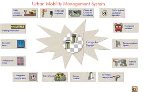 Figure 12. Urban Mobility Management System, Madrid.