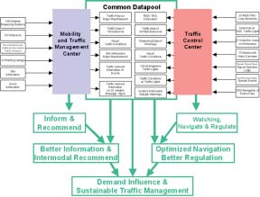 Figure 34. Cooperation in the traffic management center.