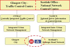 Figure 54. Glasgow CITRAC and Scottish NADICS integration systems.