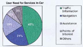 Figure 59. User needs for incar services.