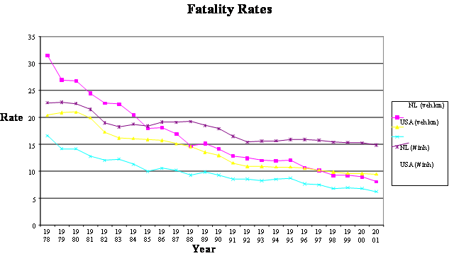 Fatalitity rates 1978-2002