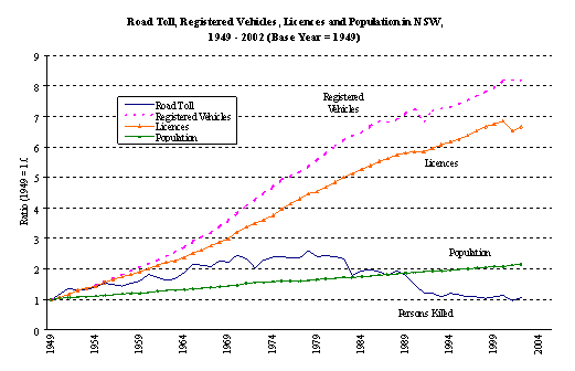 Road toll for New South Wales from 1949 to 2002