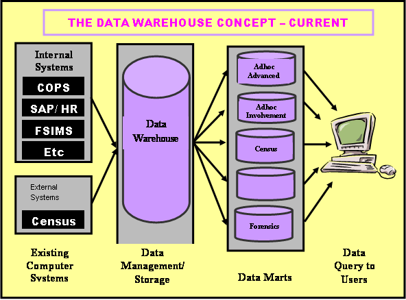 The enterprise data warehouse concept.