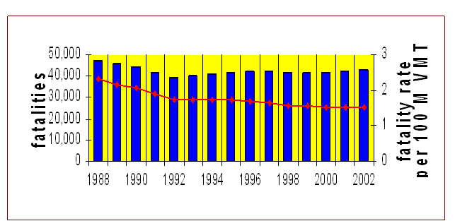 graph of fatalitites 1988-2202