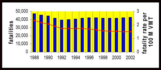 U.S. fatality rate 1988-2002