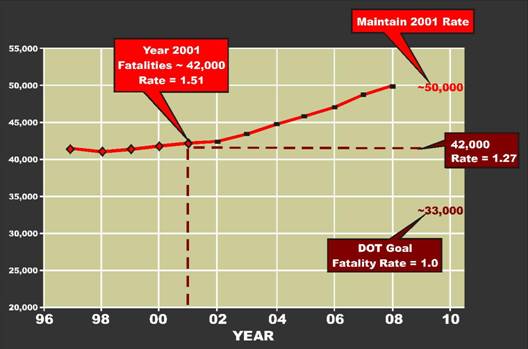 U.S. goal for fatality reductions 1996-2010