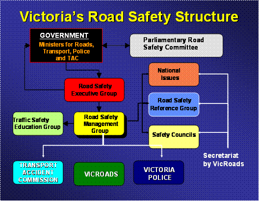 Example of road safety structure in Australia