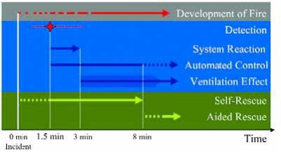 Graph showing the time, in minutes, needed for development and detection of fire, system reaction, automated control, ventilation effect, and self and aided rescue. Aided rescue is shown to commence at the far right of the graph, at 8 minutes after the development of a fire.