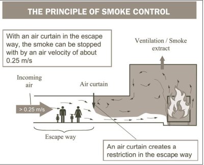 Drawing of a family in the escape way of a tunnel with a fire at the far end. The incoming air shown traveling at more than 0.25 m/s and headed into the tunnel. Directional arrows show how the ventilation extracts the smoke up through the space directly above the fire, while the air curtain prevents the smoke from coming back out to where the family is standing by creating a restriction in the escape way.	With an air curtain in the escape way, the smoke can be stopped with by an air velocity of about 0.25 m/s. An air curtain creates a restriction in the escape way.