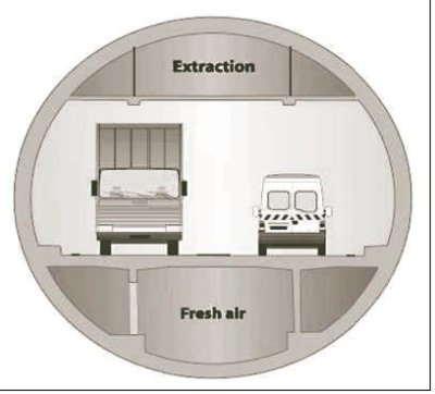 Cross section drawing of the west tunnel divided into three horizontal layers. A truck and oversized van are shown driving in opposite directions (two-way traffic) in the middle layer. The top layer depicts the extraction layer, while the bottom represents Fresh Air. Vertical ventilation ducts are shown joining the three layers.