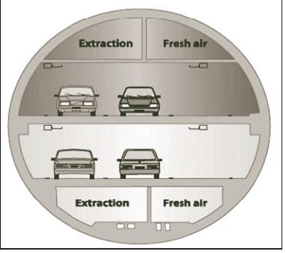 Cross section drawing of the east tunnel divided into four horizontal layers. The two center layers depict the travel lanes for traffic, with the bottom lanes traveling in an opposite direction from the top (one-way traffic). The topmost layer of the crosssection is further divided into two vertical sections, the one on the left for extraction and the one on the right for fresh air. The bottommost layer is shown in the same fashion, with extraction to the left and fresh air to the right.