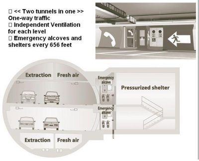 This image consists of a photograph showing an emergency alcove with large informational graphics indicating a telephone and emergency exit.	The graphics include a large white telephone handle on a dark background, with a smaller handle painted on a door to the right.	There's also a large white arrow pointing to another door with a figure drawn running in the direction of the arrow.Again the background is dark, as is the figure within the arrow. Additionally, a cross-section drawing of the west tunnel is shown with it's layers as in figure 6c. To the right of the tunnel are two emergency alcoves, one for each level of traffic. Fire extinguishers and first aid equipment are shown on the wall. A pressurized shelter and staircase are located on the other side of the alcove.